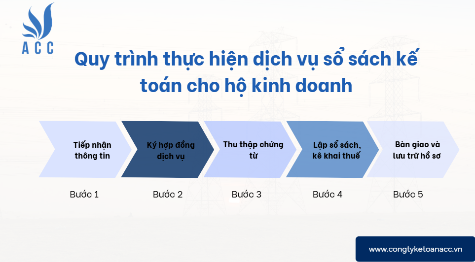 Quy trình thực hiện dịch vụ sổ sách kế toán cho hộ kinh doanh